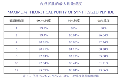 多肽合成的成本问题